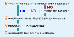 すでにホームページを持っている場合