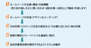 まだホームページをお持ちでない場合